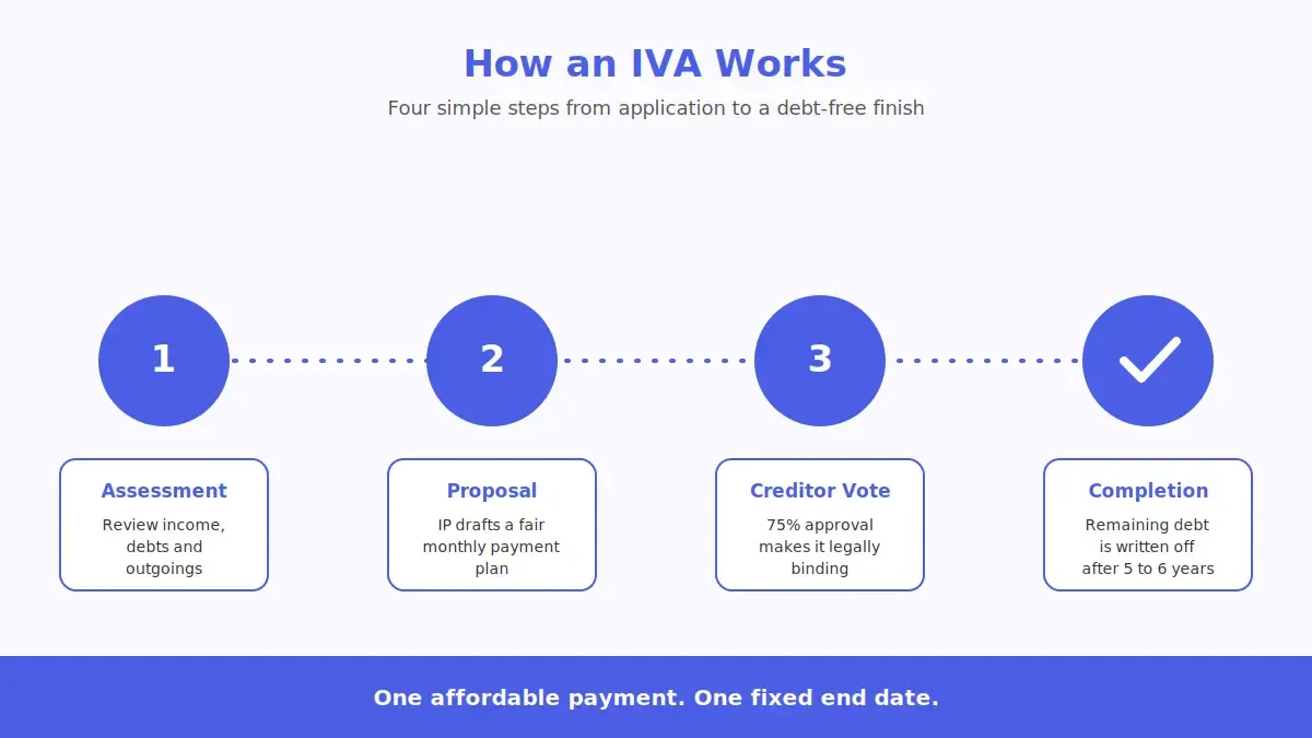 Step-by-step overview of how the IVA process works